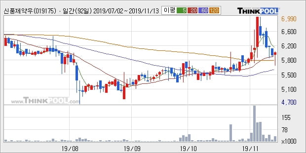 신풍제약우, 장시작 후 꾸준히 올라 +5.45%... 이 시각 거래량 7160주