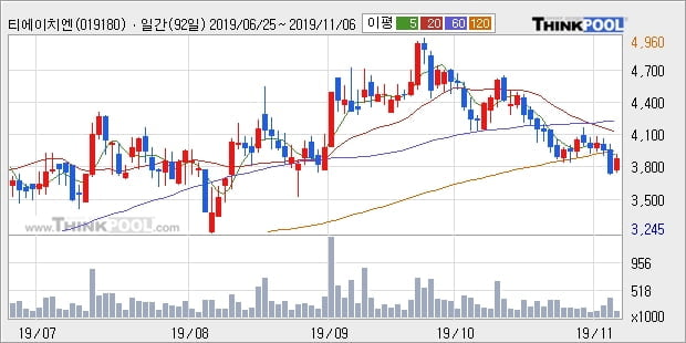 티에이치엔, 전일대비 5.17% 상승중... 외국인 기관 동시 순매수 중