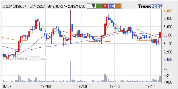 글로본, 상승출발 후 현재 +10.08%... 이평선 역배열 상황에서 반등 시도