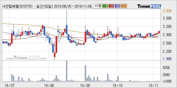 서연탑메탈, 장시작 후 꾸준히 올라 +14.0%... 이 시각 거래량 114만1549주