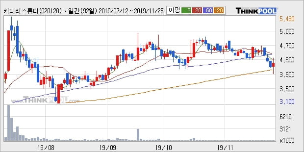 '키다리스튜디오' 5% 이상 상승, 주가 상승세, 단기 이평선 역배열 구간