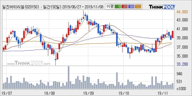 일진머티리얼즈, 상승흐름 전일대비 +5.17%... 이 시각 거래량 38만8622주