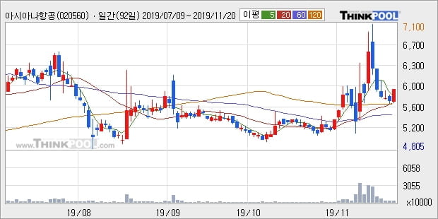 아시아나항공, 전일대비 5.18% 상승중... 기관 -8,000주 순매도 중