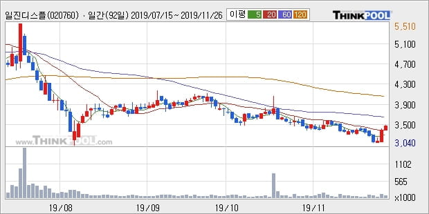 일진디스플, 전일대비 5.4% 상승... 이평선 역배열 상황에서 반등 시도