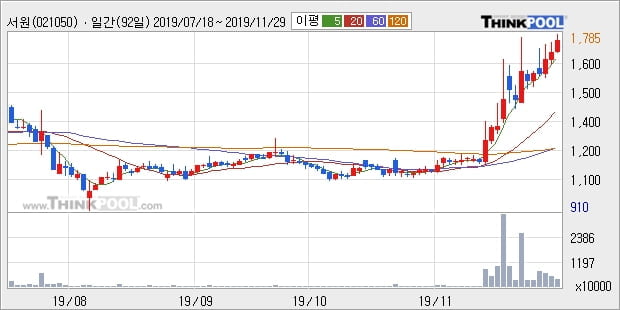 '서원' 5% 이상 상승, 단기·중기 이평선 정배열로 상승세