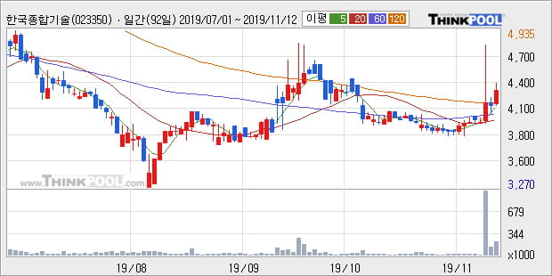 '한국종합기술' 5% 이상 상승, 주가 상승 중, 단기간 골든크로스 형성