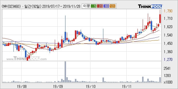 CNH, 장시작 후 꾸준히 올라 +10.98%... 외국인 -28,069주 순매도