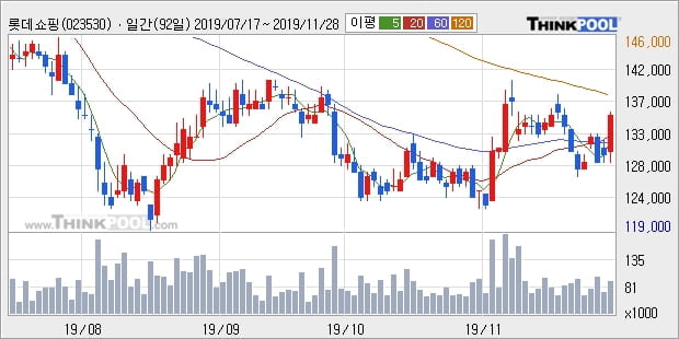 롯데쇼핑, 주가 반등 현재는 +5.36%... 최근 주가 반등 흐름