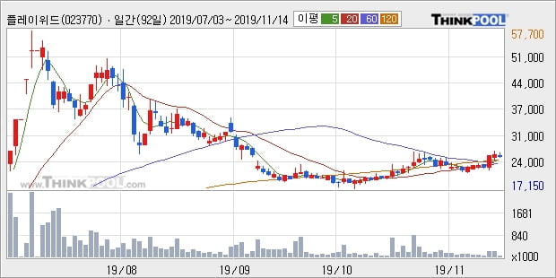 플레이위드, 주가 반등 현재는 +10.15%... 외국인 2,810주 순매수