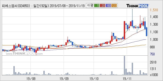 피에스엠씨, 하락흐름 전일대비 -10.59%... 외국인 -577주 순매도