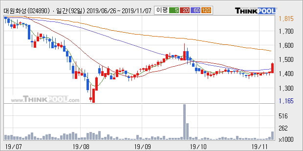 '대원화성' 5% 이상 상승, 주가 상승 중, 단기간 골든크로스 형성