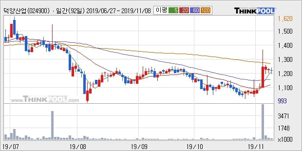 덕양산업, 전일대비 20.82% 상승중... 이 시각 거래량 105만5730주