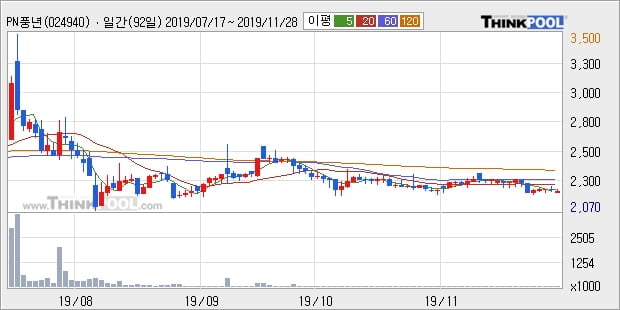 PN풍년, 상승 출발(10.59%)... 이 시각 거래량 2만4181주