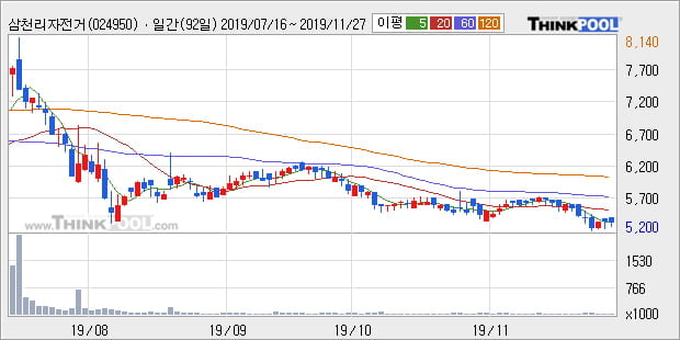 '삼천리자전거' 10% 이상 상승, 주가 60일 이평선 상회, 단기·중기 이평선 역배열