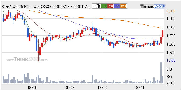 이구산업, 전일대비 5.88% 상승중... 이 시각 거래량 16만2371주