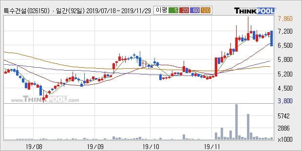 특수건설, 전일대비 +10.53%... 이 시각 121만8893주 거래