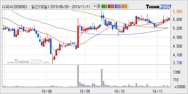 '디피씨' 5% 이상 상승, 주가 상승세, 단기 이평선 역배열 구간