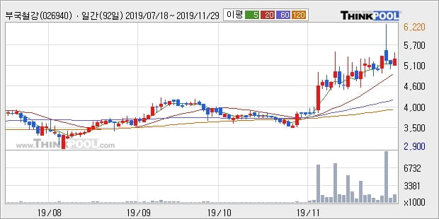 '부국철강' 5% 이상 상승, 단기·중기 이평선 정배열로 상승세