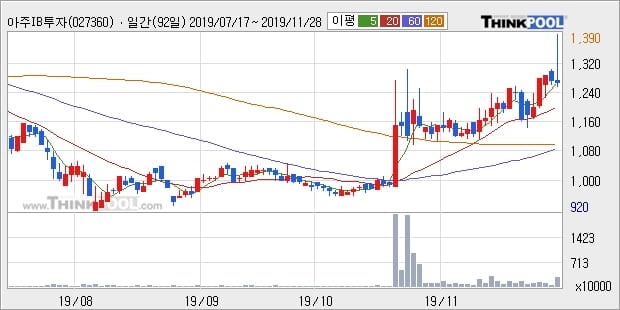 아주IB투자, 상승흐름 전일대비 +10.32%... 최근 주가 상승흐름 유지