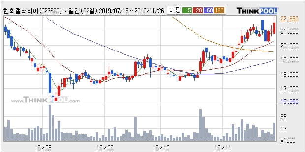 '한화갤러리아타임월드' 5% 이상 상승, 단기·중기 이평선 정배열로 상승세