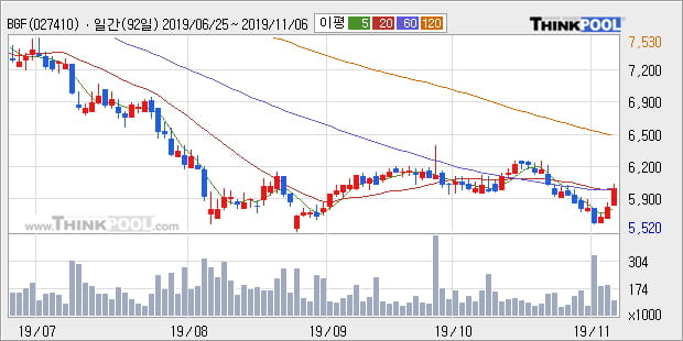 'BGF' 5% 이상 상승, 주가 60일 이평선 상회, 단기·중기 이평선 역배열