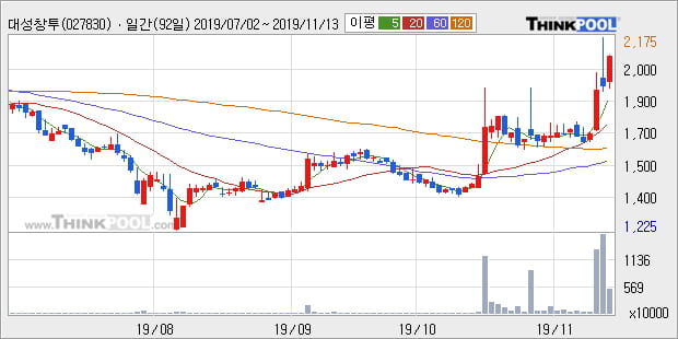 대성창투, 장시작 후 꾸준히 올라 +10.08%... 외국인 2,000주 순매수