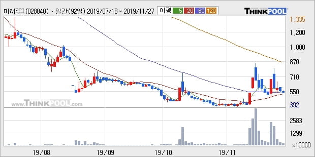 미래SCI, 상승흐름 전일대비 +10.2%... 이 시각 29만5472주 거래