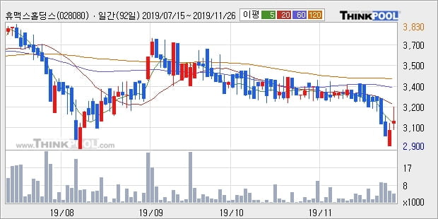 휴맥스홀딩스, 상승 출발(11.43%)... 이 시각 거래량 2154주