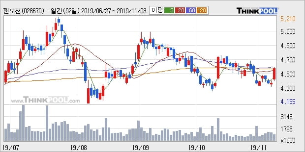 팬오션, 상승흐름 전일대비 +5.11%... 이평선 역배열 상황에서 반등 시도