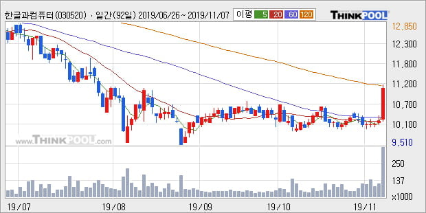 한글과컴퓨터, 상승출발 후 현재 +10.34%... 이 시각 거래량 37만8049주