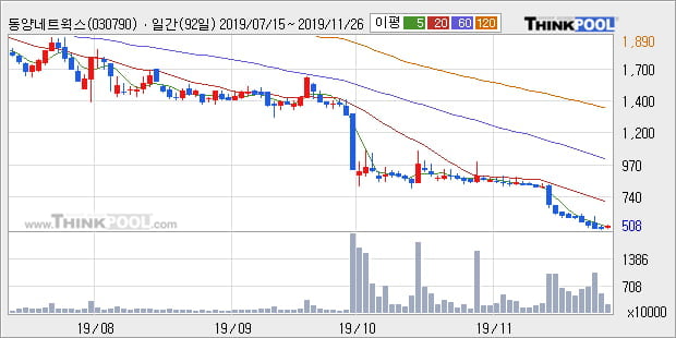 동양네트웍스, 전일대비 -10.66% 하락... 이 시각 558만6009주 거래