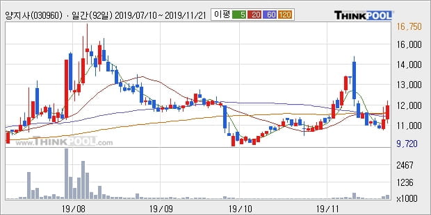 양지사, 전일대비 10.27% 상승... 최근 단기 조정 후 반등