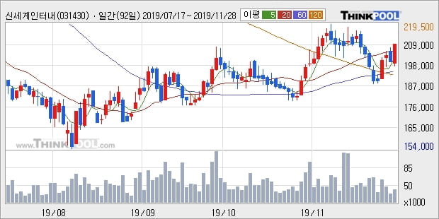 신세계인터내셔날, 전일대비 5.01% 상승... 최근 단기 조정 후 반등