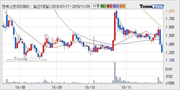 엔에스엔, 전일대비 -11.46% 하락... 이 시각 거래량 87만5166주