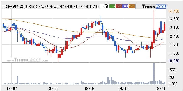 롯데관광개발, 전일대비 +5.08%... 최근 주가 반등 흐름