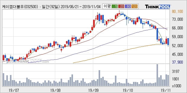 케이엠더블유, 하락흐름 전일대비 -10.14%... 이 시각 거래량 248만1443주