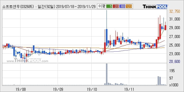 소프트센우, 전일대비 10.62% 상승... 이 시각 4만1612주 거래