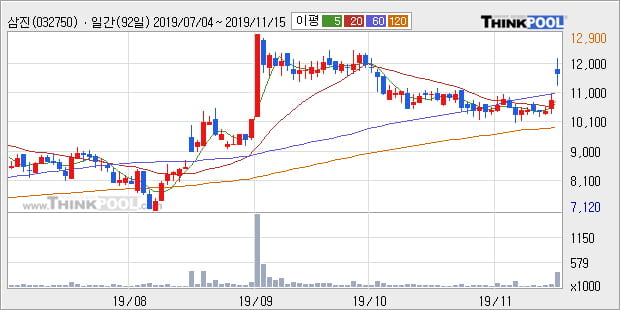 '삼진' 10% 이상 상승, 주가 상승 중, 단기간 골든크로스 형성