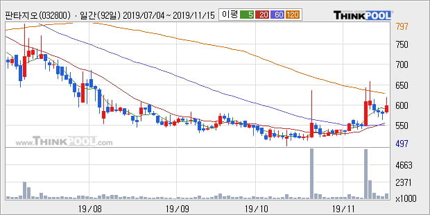 판타지오, 상승중 전일대비 +12.59%... 최근 주가 반등 흐름