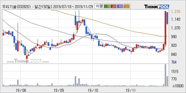 우리기술, 장중 반등세, 전일대비 +18.92%... 이 시각 383만7554주 거래