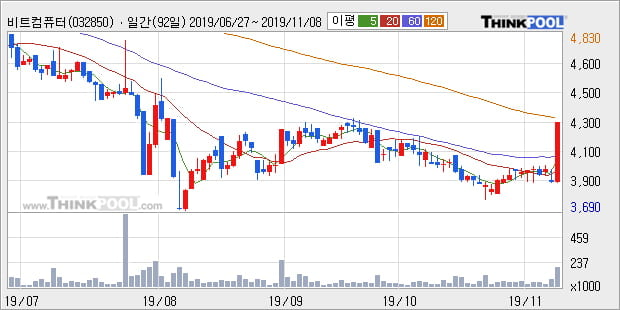 '비트컴퓨터' 10% 이상 상승, 주가 상승 중, 단기간 골든크로스 형성