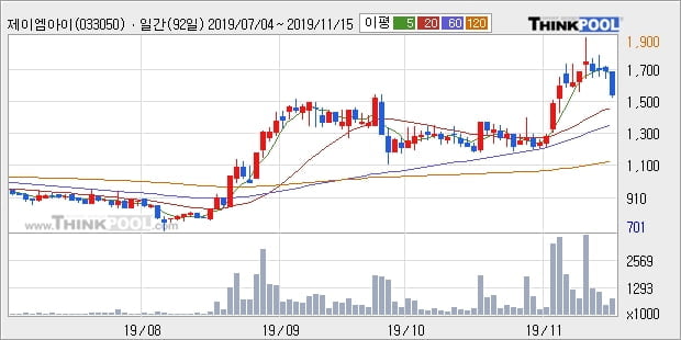 제이엠아이, 상승출발 후 현재 +10.89%... 최근 주가 상승흐름 유지