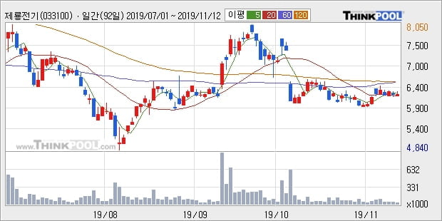 제룡전기, 상승흐름 전일대비 +10.22%... 이 시각 23만8941주 거래