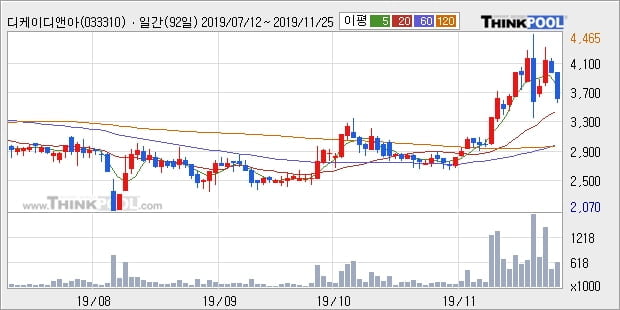 디케이디앤아이, 전일대비 -10.41% 하락... 이 시각 거래량 64만3345주