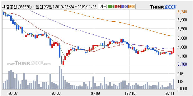 '세종공업' 5% 이상 상승, 주가 60일 이평선 상회, 단기·중기 이평선 역배열