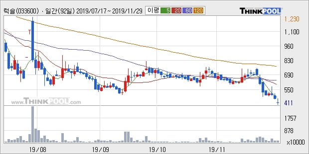 럭슬, 전일대비 +11.76%... 이 시각 104만874주 거래