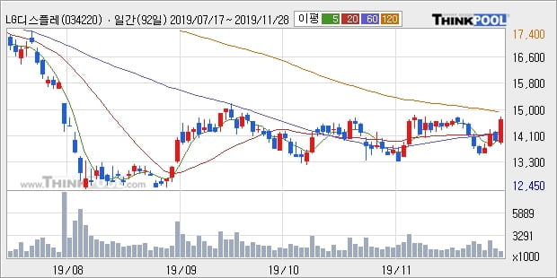 LG디스플레이, 전일대비 5.07% 상승... 이 시각 거래량 207만1804주