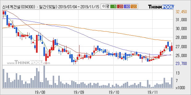 신세계건설, 전일대비 5.62% 상승... 최근 주가 상승흐름 유지