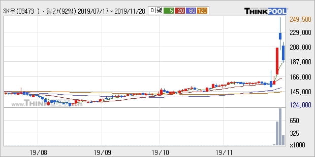 'SK우' 20% 이상 상승, 단기·중기 이평선 정배열로 상승세