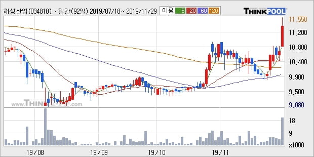 해성산업, 장시작 후 꾸준히 올라 +10.38%... 이 시각 거래량 2만6795주